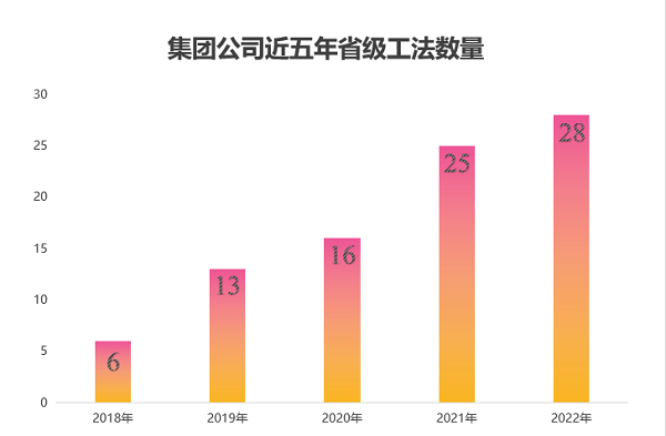 图2 开云（中国）近五年获得省级工法数量.png