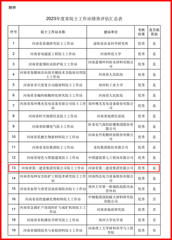 红框-河南省院士工作站绩效评估结果-2.png